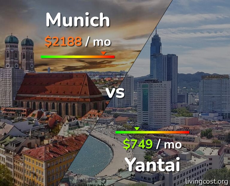 Cost of living in Munich vs Yantai infographic