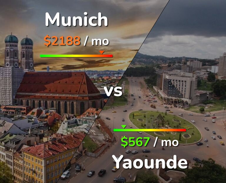 Cost of living in Munich vs Yaounde infographic