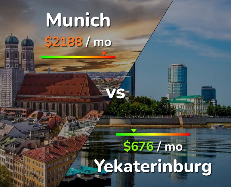Cost of living in Munich vs Yekaterinburg infographic