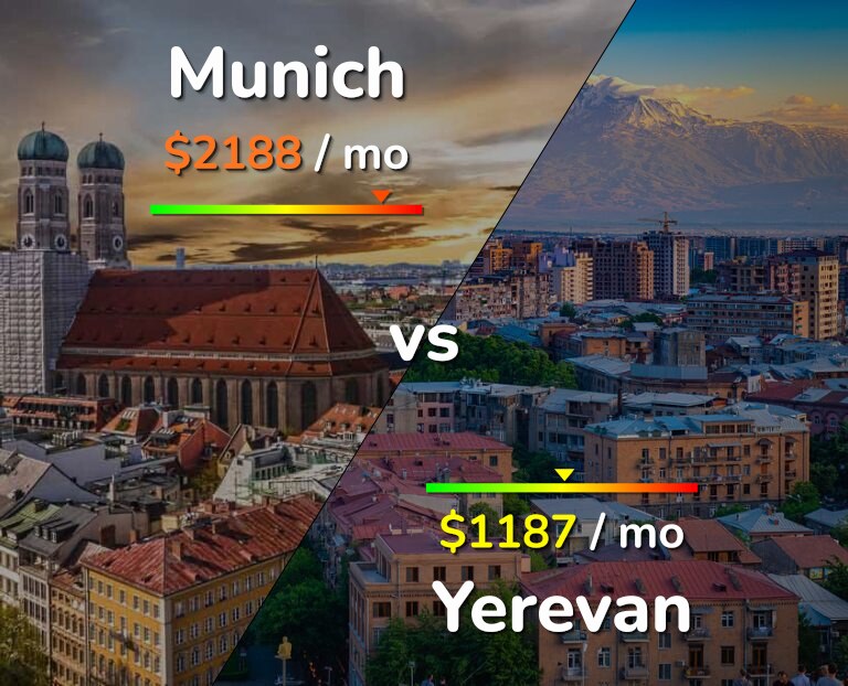 Cost of living in Munich vs Yerevan infographic