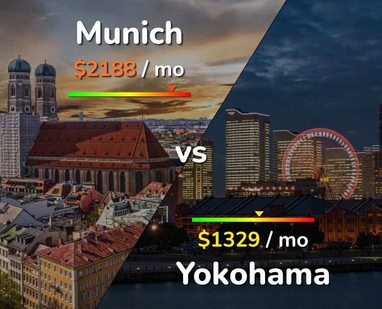 Cost of living in Munich vs Yokohama infographic