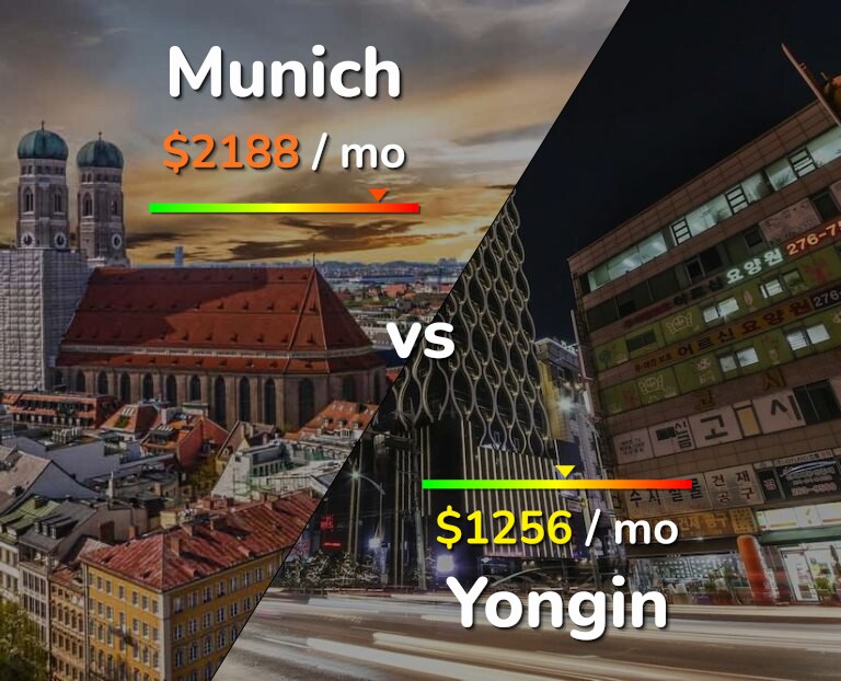 Cost of living in Munich vs Yongin infographic