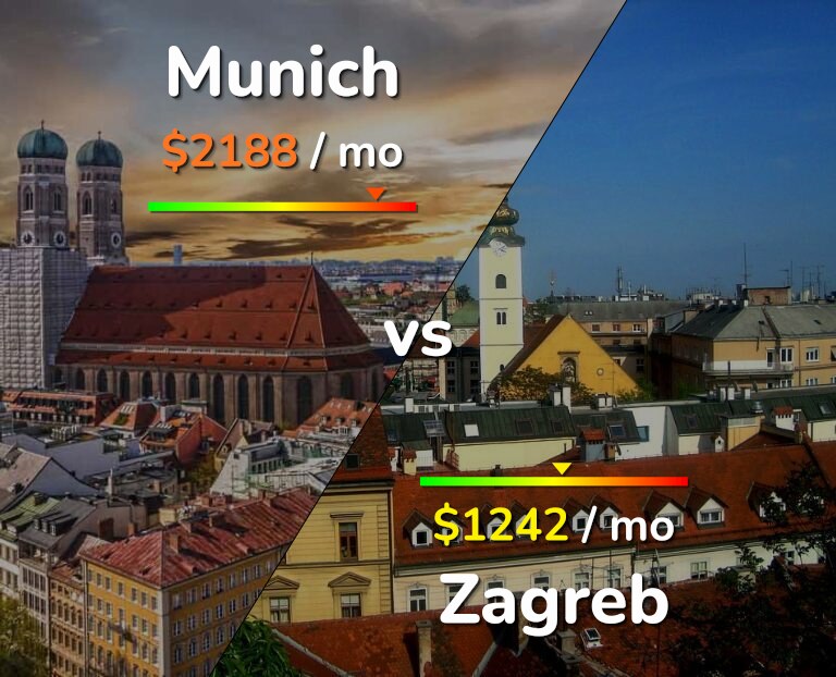 Cost of living in Munich vs Zagreb infographic