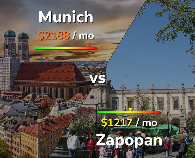 Cost of living in Munich vs Zapopan infographic