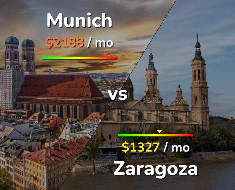 Cost of living in Munich vs Zaragoza infographic