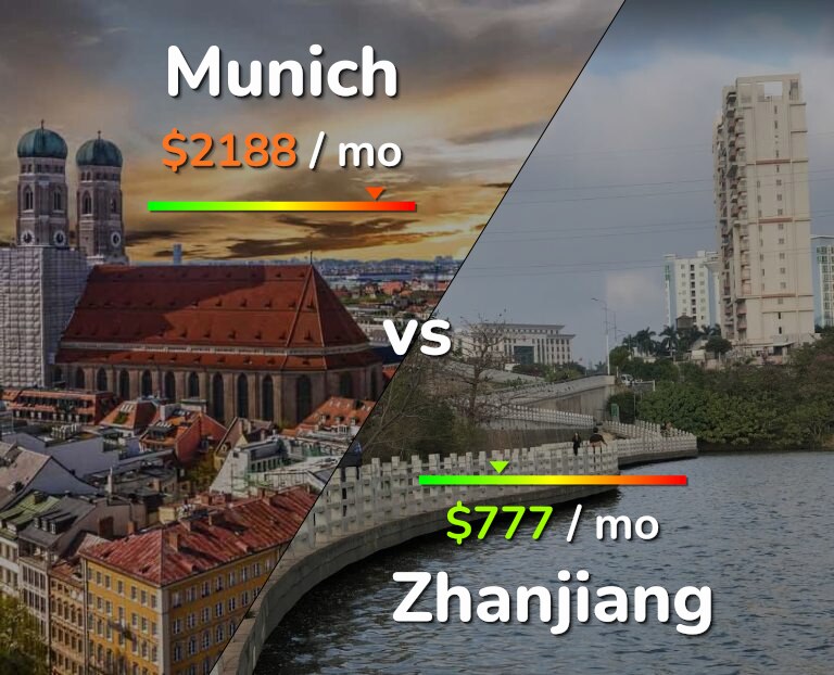 Cost of living in Munich vs Zhanjiang infographic