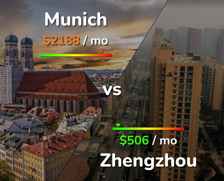 Cost of living in Munich vs Zhengzhou infographic