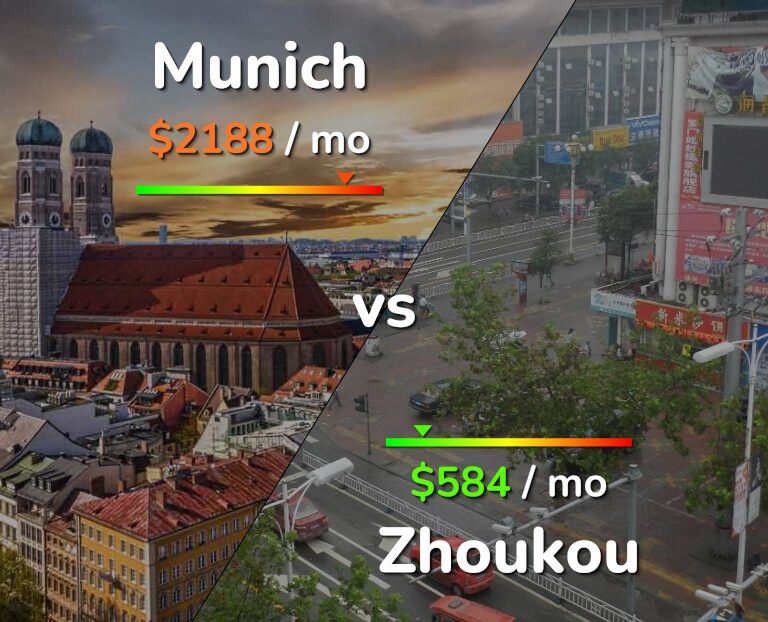 Cost of living in Munich vs Zhoukou infographic