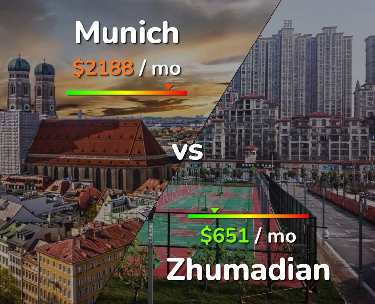 Cost of living in Munich vs Zhumadian infographic