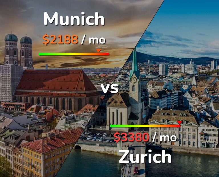 Cost of living in Munich vs Zurich infographic