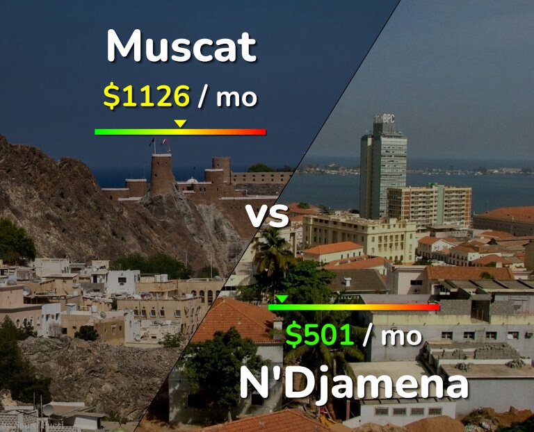 Cost of living in Muscat vs N'Djamena infographic