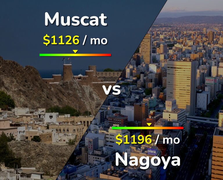 Cost of living in Muscat vs Nagoya infographic