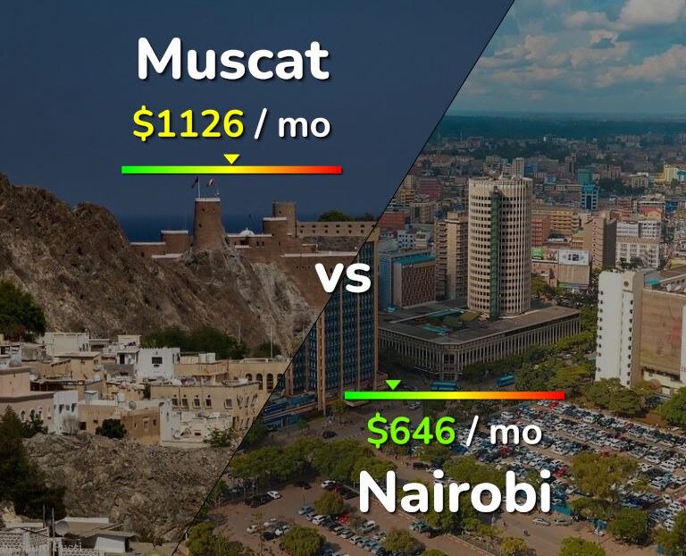 Cost of living in Muscat vs Nairobi infographic
