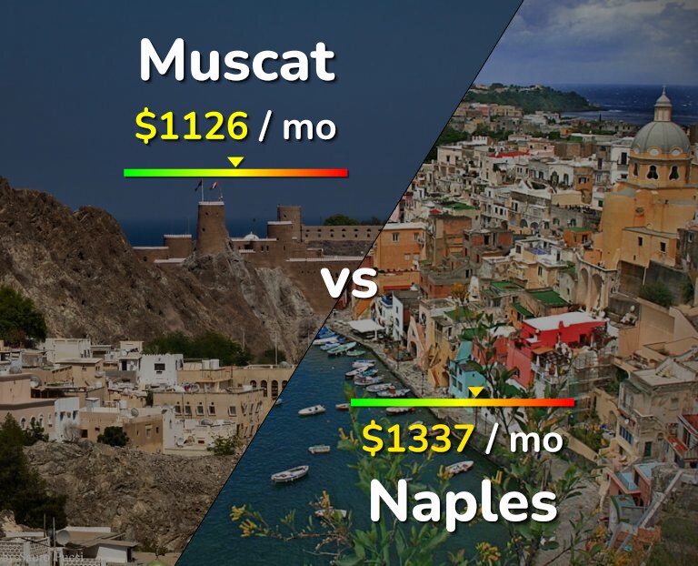 Cost of living in Muscat vs Naples infographic
