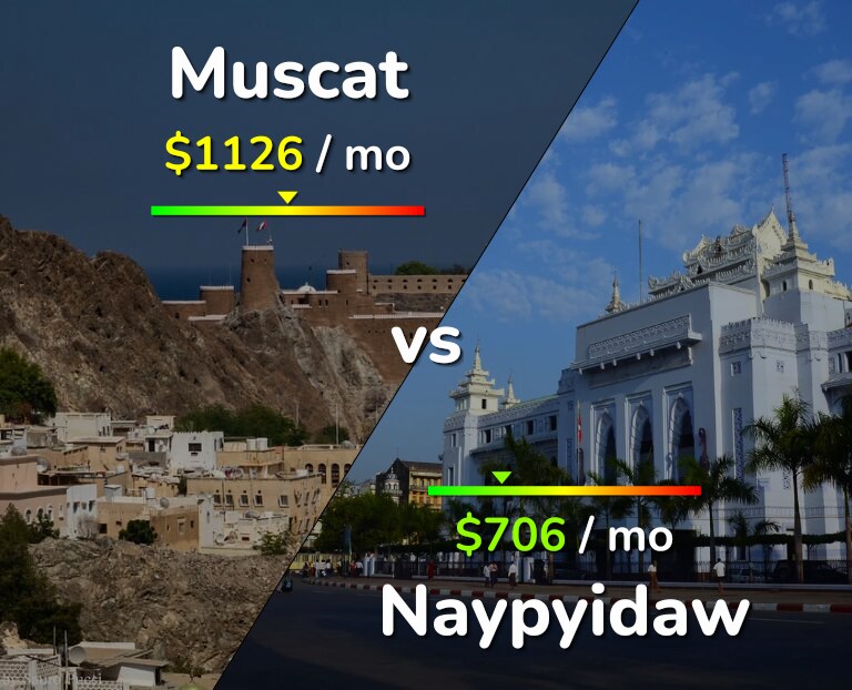 Cost of living in Muscat vs Naypyidaw infographic