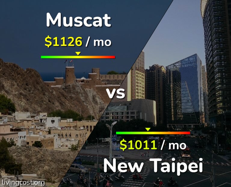 Cost of living in Muscat vs New Taipei infographic