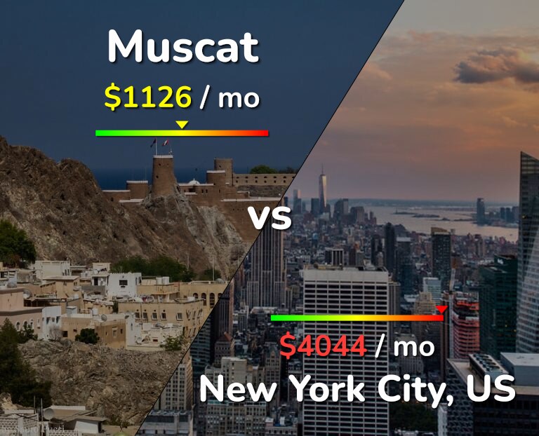 Cost of living in Muscat vs New York City infographic