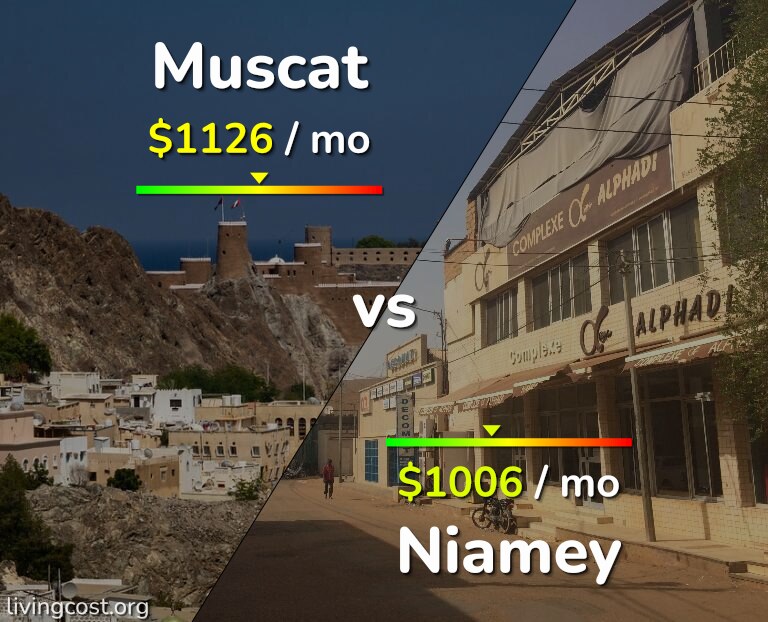 Cost of living in Muscat vs Niamey infographic