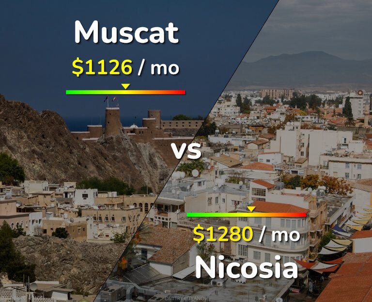 Cost of living in Muscat vs Nicosia infographic