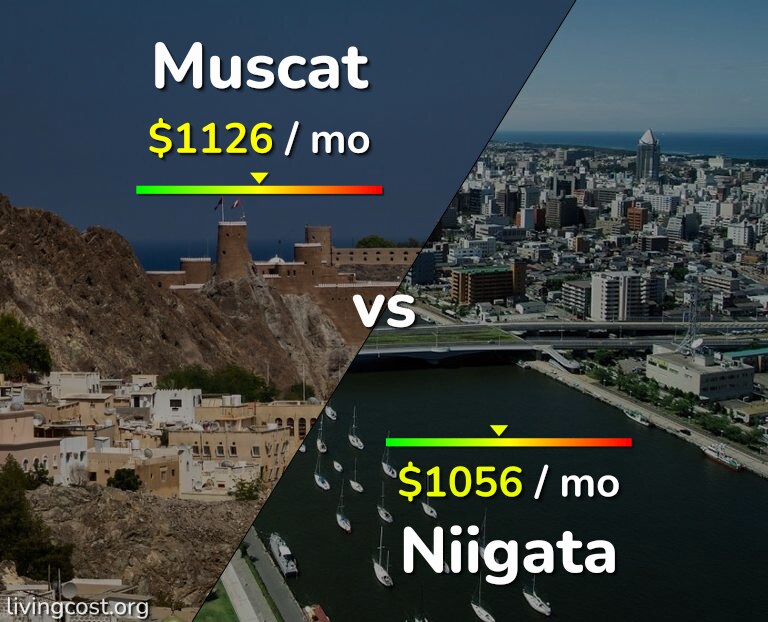 Cost of living in Muscat vs Niigata infographic