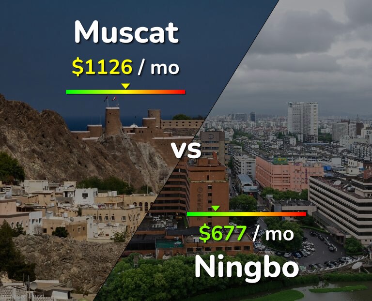 Cost of living in Muscat vs Ningbo infographic