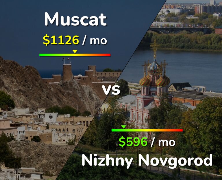 Cost of living in Muscat vs Nizhny Novgorod infographic