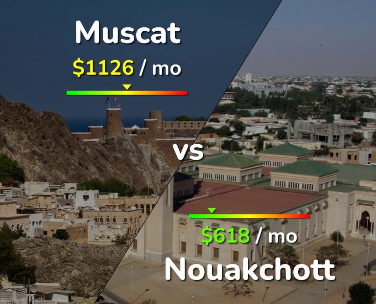 Cost of living in Muscat vs Nouakchott infographic
