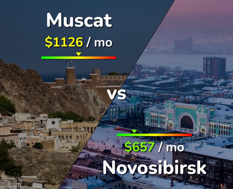 Cost of living in Muscat vs Novosibirsk infographic