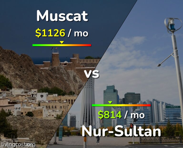 Cost of living in Muscat vs Nur-Sultan infographic
