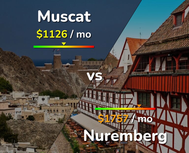 Cost of living in Muscat vs Nuremberg infographic