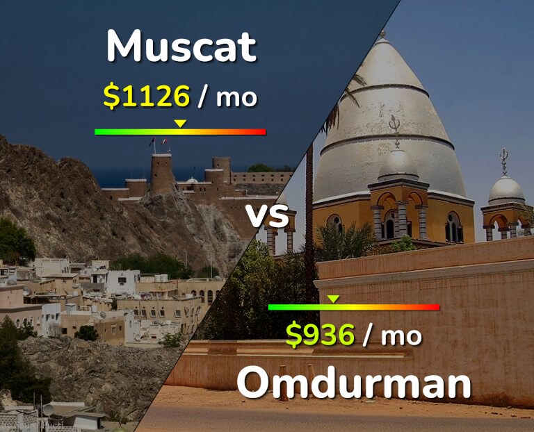 Cost of living in Muscat vs Omdurman infographic