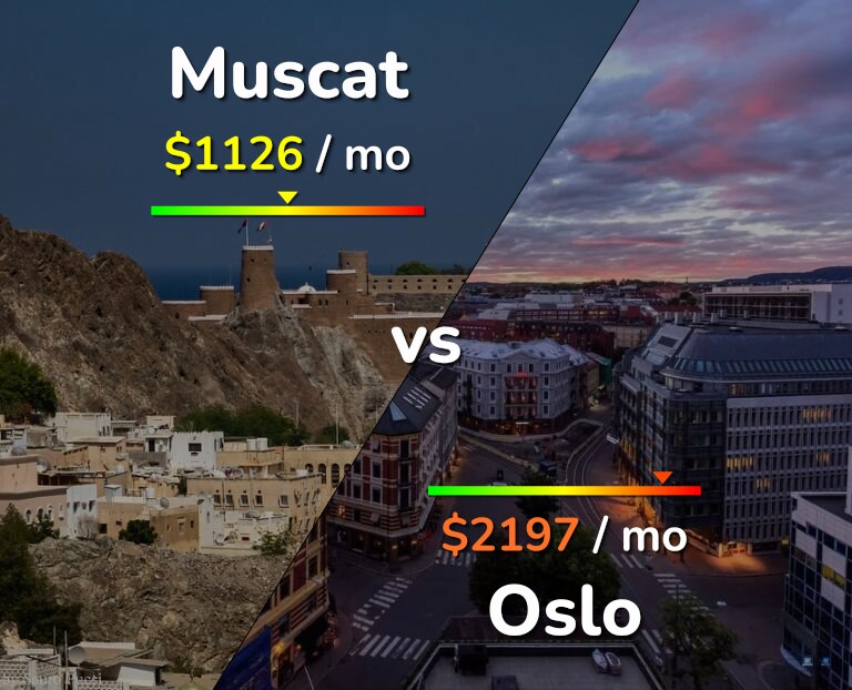 Cost of living in Muscat vs Oslo infographic