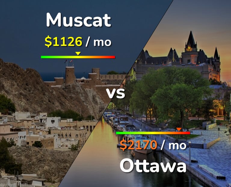 Cost of living in Muscat vs Ottawa infographic
