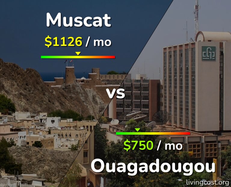 Cost of living in Muscat vs Ouagadougou infographic
