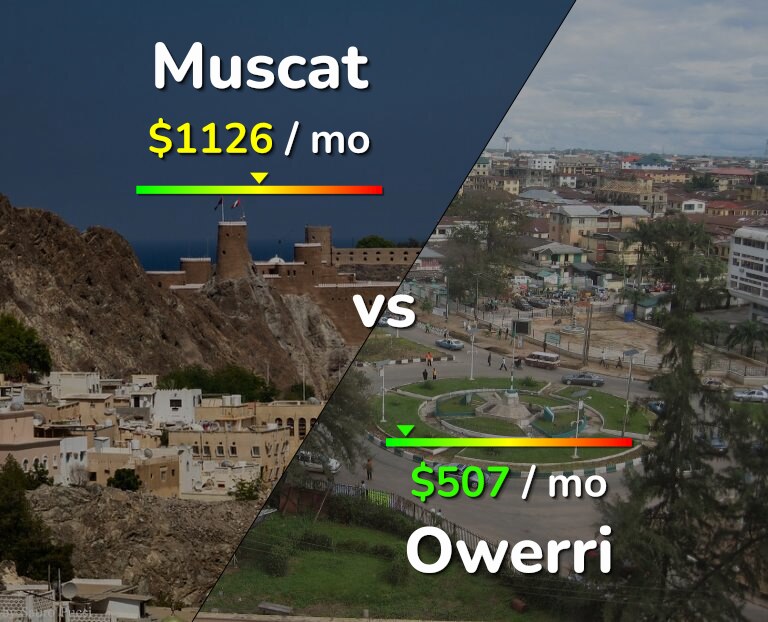Cost of living in Muscat vs Owerri infographic