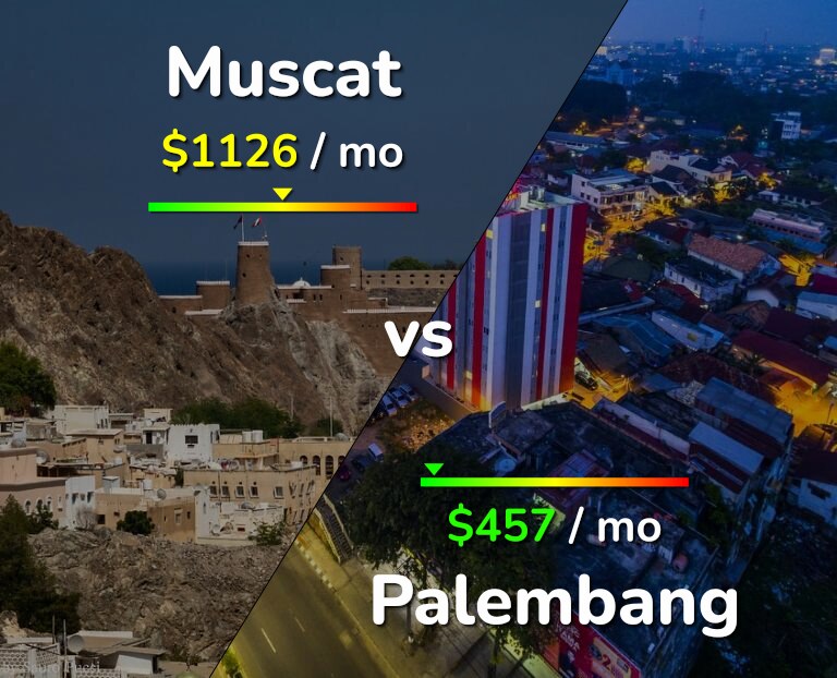 Cost of living in Muscat vs Palembang infographic