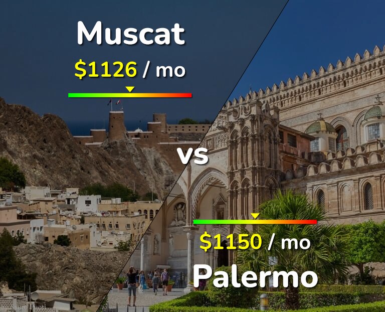 Cost of living in Muscat vs Palermo infographic