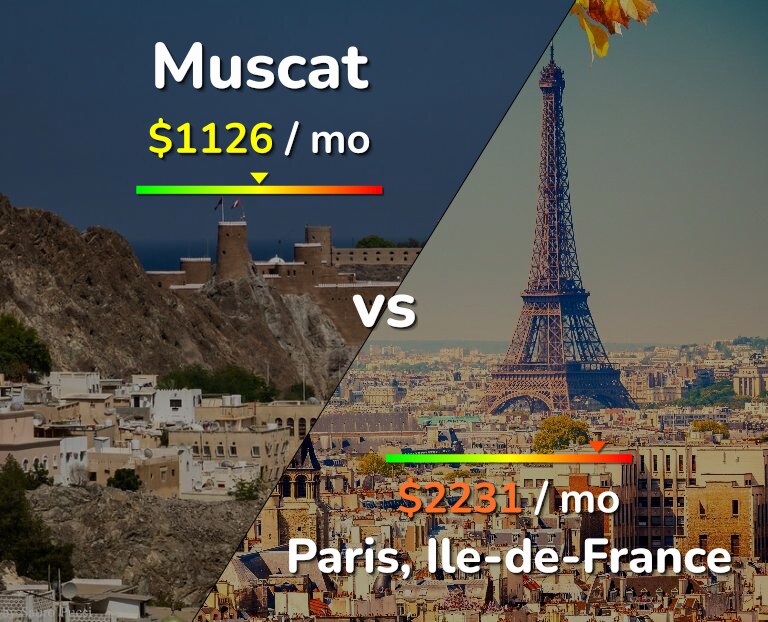 Cost of living in Muscat vs Paris infographic