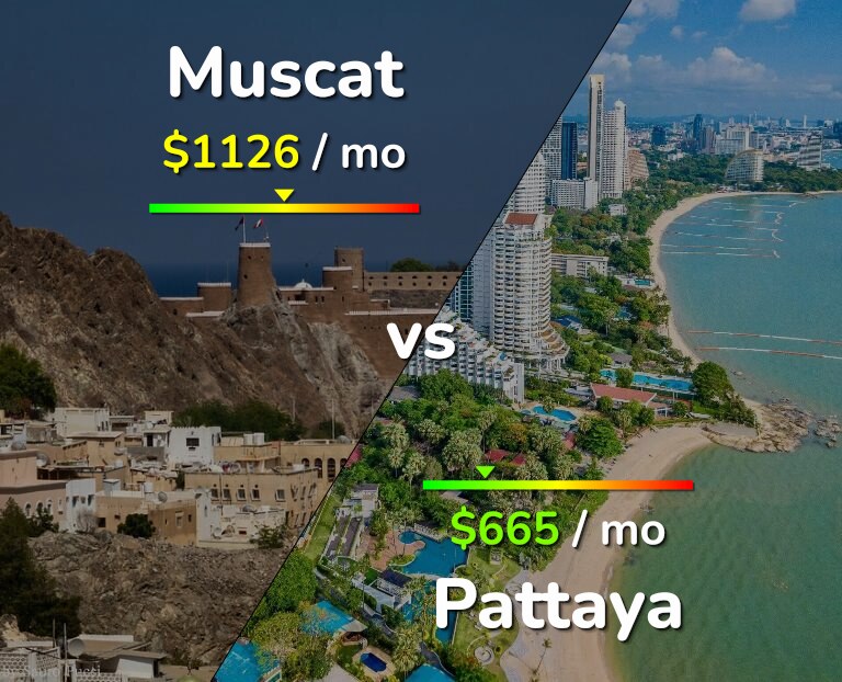 Cost of living in Muscat vs Pattaya infographic