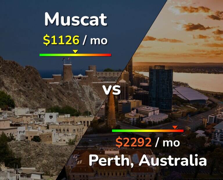 Cost of living in Muscat vs Perth infographic