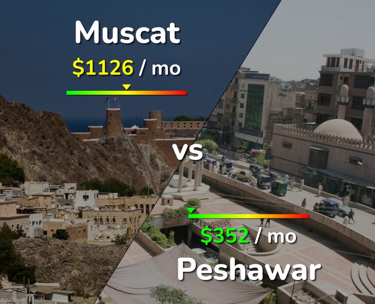 Cost of living in Muscat vs Peshawar infographic