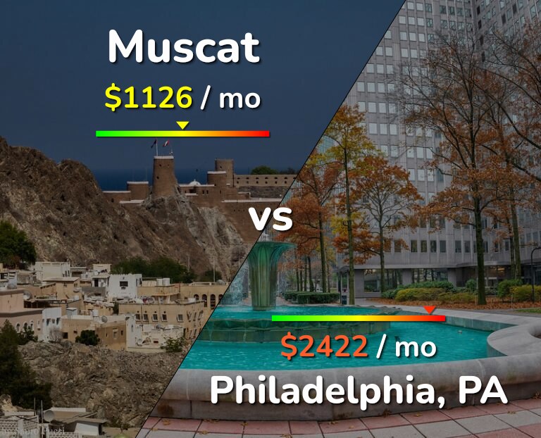 Cost of living in Muscat vs Philadelphia infographic