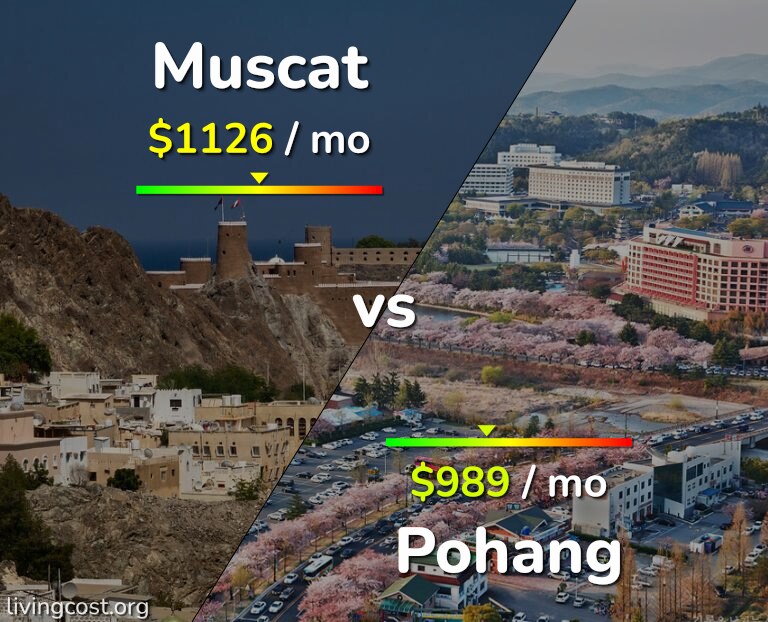 Cost of living in Muscat vs Pohang infographic