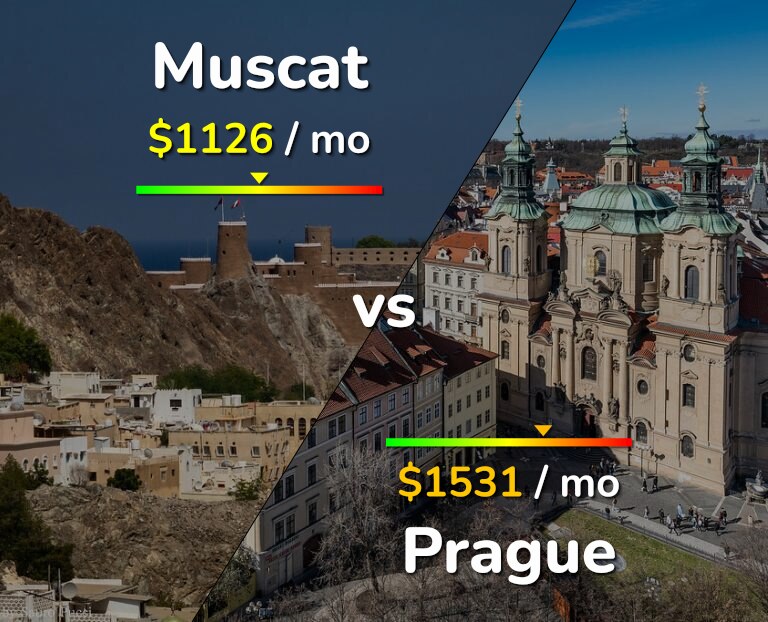 Cost of living in Muscat vs Prague infographic