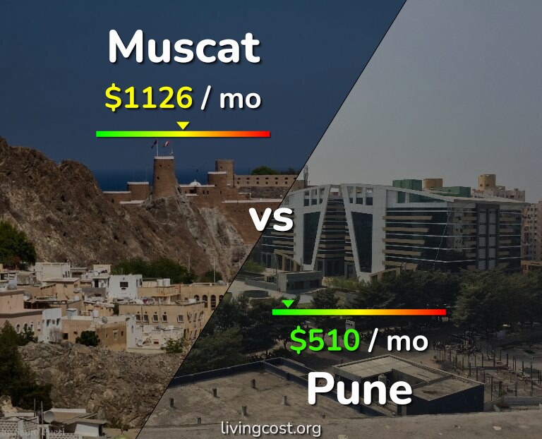 Cost of living in Muscat vs Pune infographic
