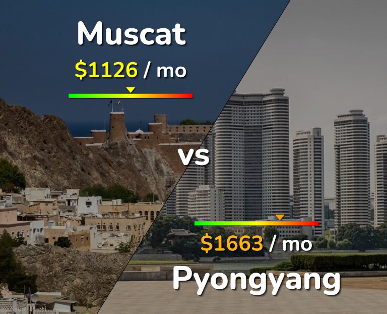 Cost of living in Muscat vs Pyongyang infographic