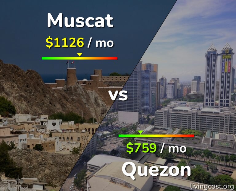 Cost of living in Muscat vs Quezon infographic