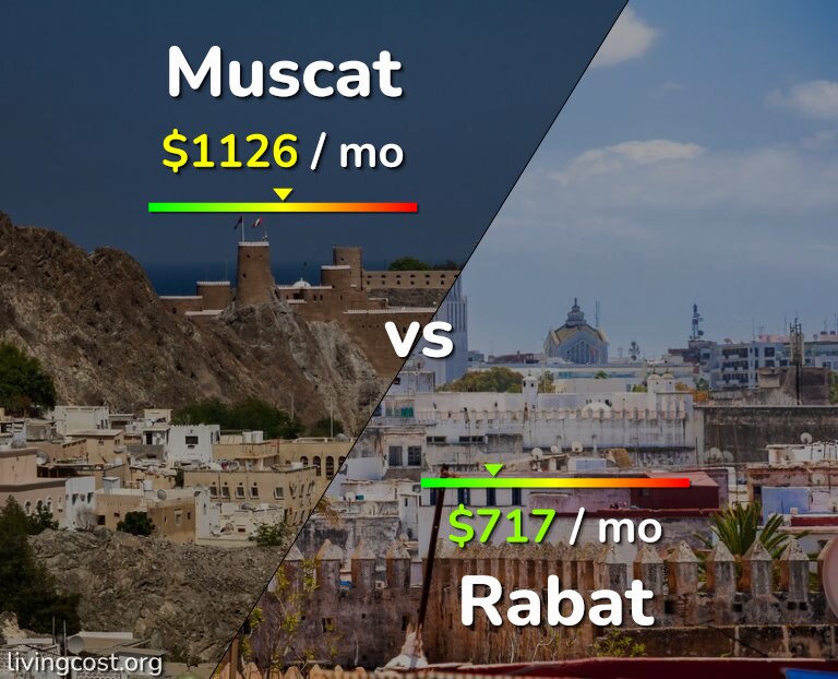 Cost of living in Muscat vs Rabat infographic