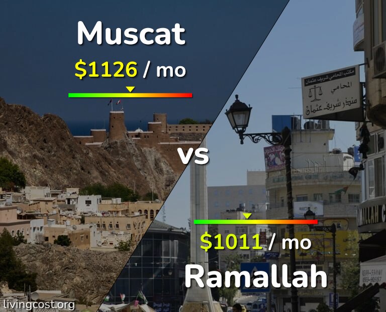 Cost of living in Muscat vs Ramallah infographic