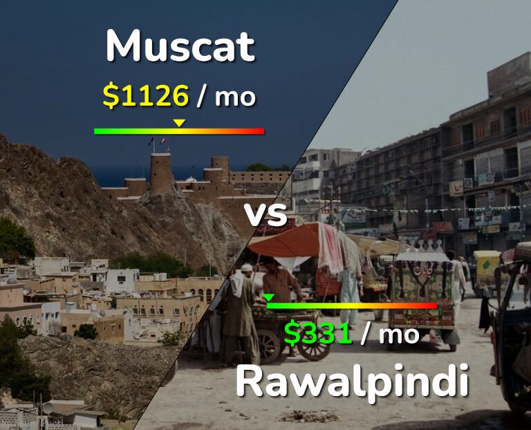 Cost of living in Muscat vs Rawalpindi infographic